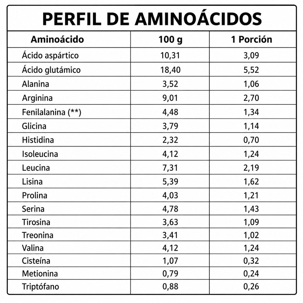 Aminograma de Lupine Protein Prote&Co sabor plátano, perfil completo de aminoácidos esenciales y no esenciales de la proteína vegetal de lupino y arveja.